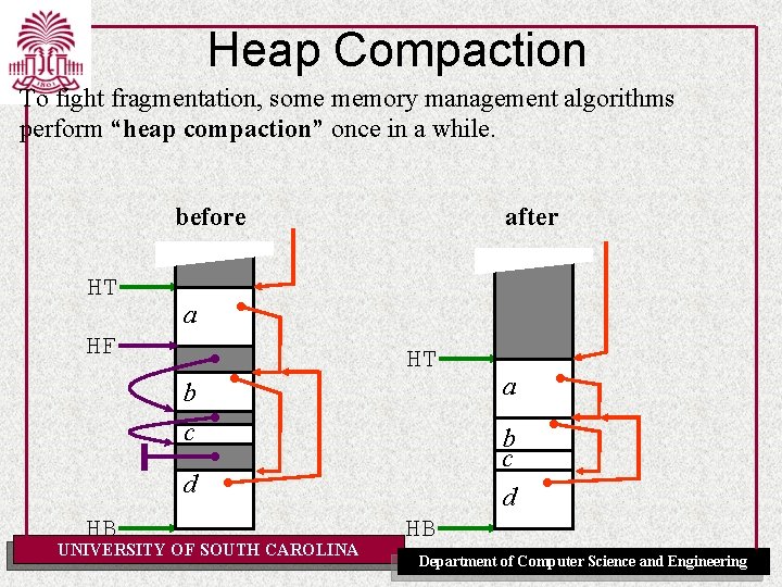 Heap Compaction To fight fragmentation, some memory management algorithms perform “heap compaction” once in