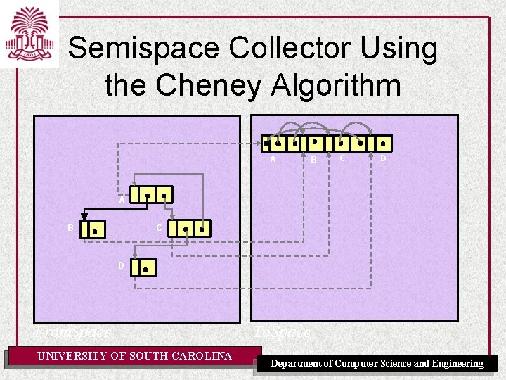 Semispace Collector Using the Cheney Algorithm A B C D From. Space UNIVERSITY OF