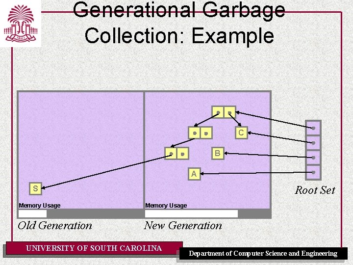 Generational Garbage Collection: Example C B A Root Set S Memory Usage Old Generation