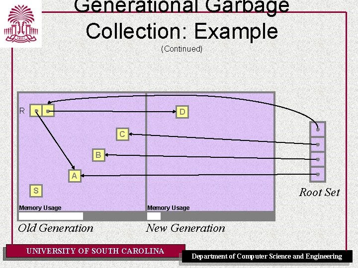 Generational Garbage Collection: Example (Continued) R D C B A Root Set S Memory