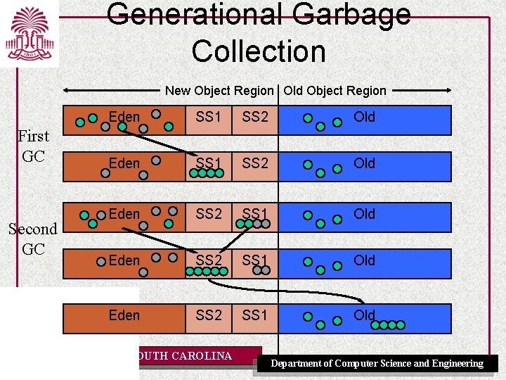 Generational Garbage Collection New Object Region Old Object Region First GC Second GC Eden