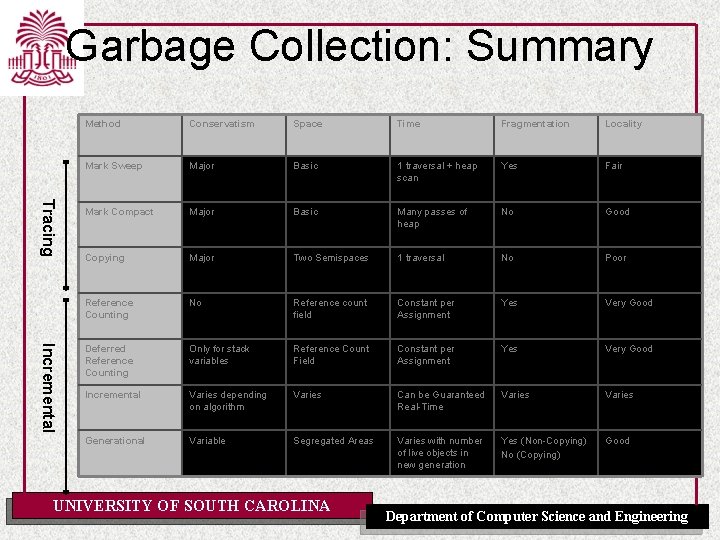 Garbage Collection: Summary Tracing Incremental Method Conservatism Space Time Fragmentation Locality Mark Sweep Major