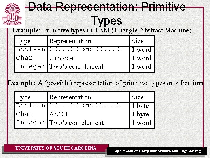 Data Representation: Primitive Types Example: Primitive types in TAM (Triangle Abstract Machine) Type Boolean