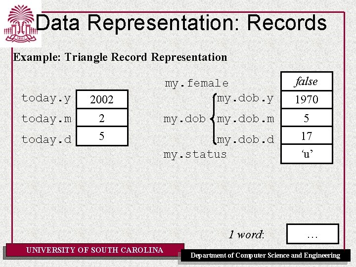 Data Representation: Records Example: Triangle Record Representation today. y 2002 today. m 2 5