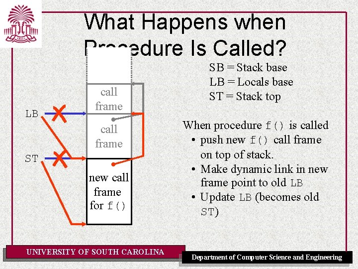 What Happens when Procedure Is Called? LB call frame ST new call frame for