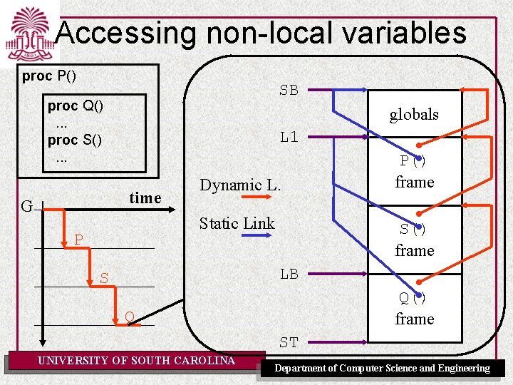 Accessing non-local variables proc P() SB proc Q(). . . proc S(). . .