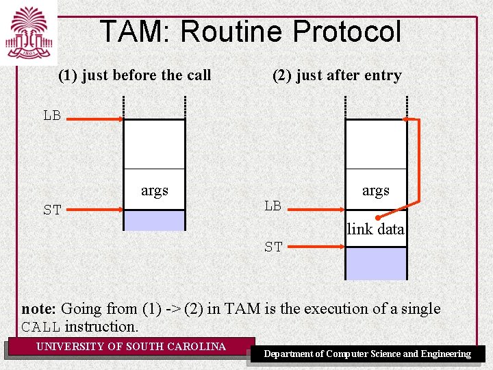 TAM: Routine Protocol (1) just before the call (2) just after entry LB args