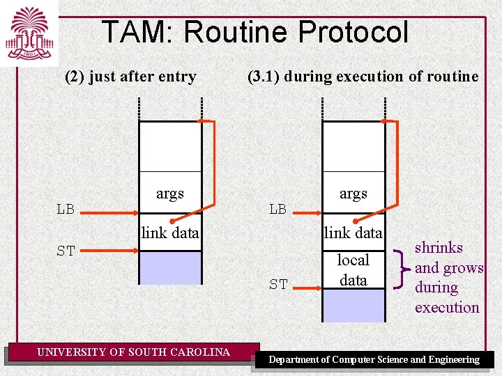 TAM: Routine Protocol (2) just after entry LB ST args (3. 1) during execution