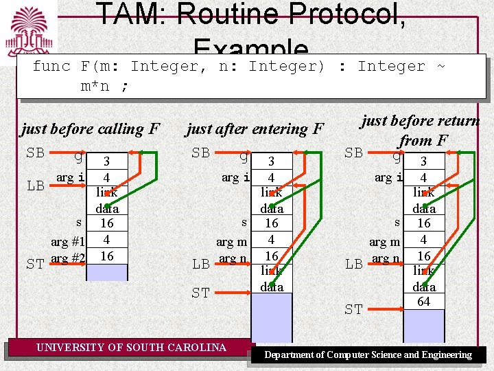 func TAM: Routine Protocol, Example F(m: Integer, n: Integer) : Integer ~ m*n ;
