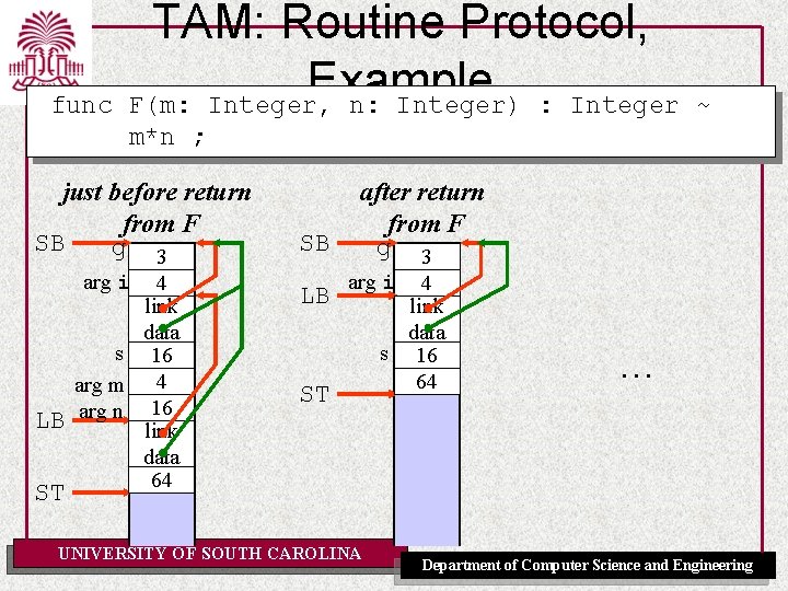 func TAM: Routine Protocol, Example F(m: Integer, n: Integer) : Integer ~ m*n ;