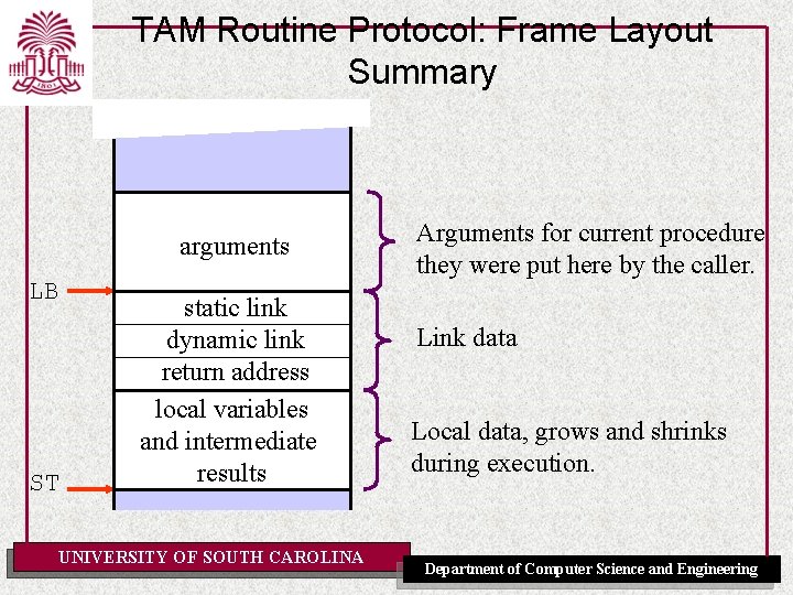 TAM Routine Protocol: Frame Layout Summary arguments LB ST static link dynamic link return