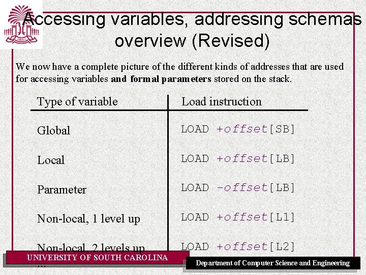 Accessing variables, addressing schemas overview (Revised) We now have a complete picture of the