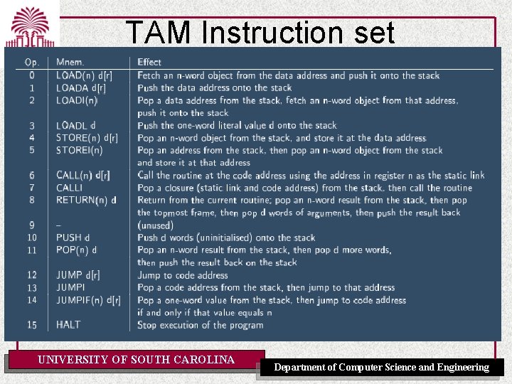 TAM Instruction set UNIVERSITY OF SOUTH CAROLINA Department of Computer Science and Engineering 