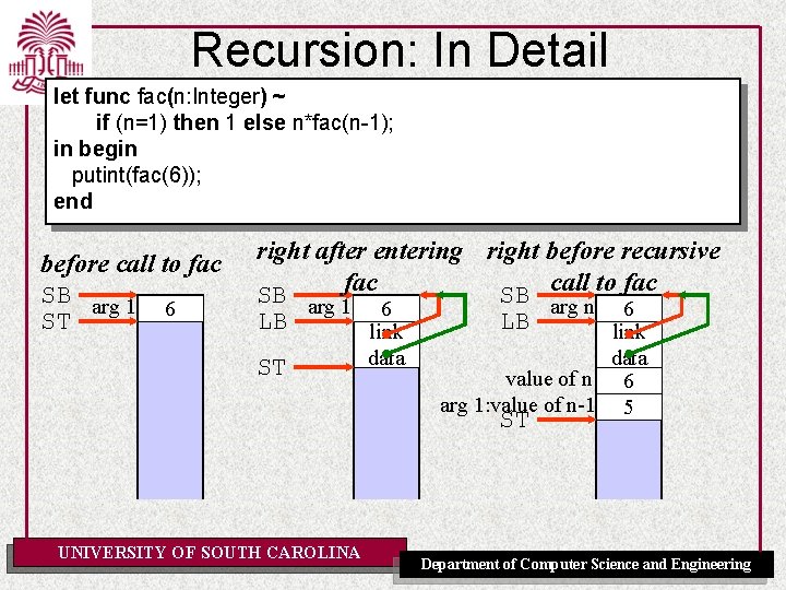 Recursion: In Detail let func fac(n: Integer) ~ if (n=1) then 1 else n*fac(n-1);