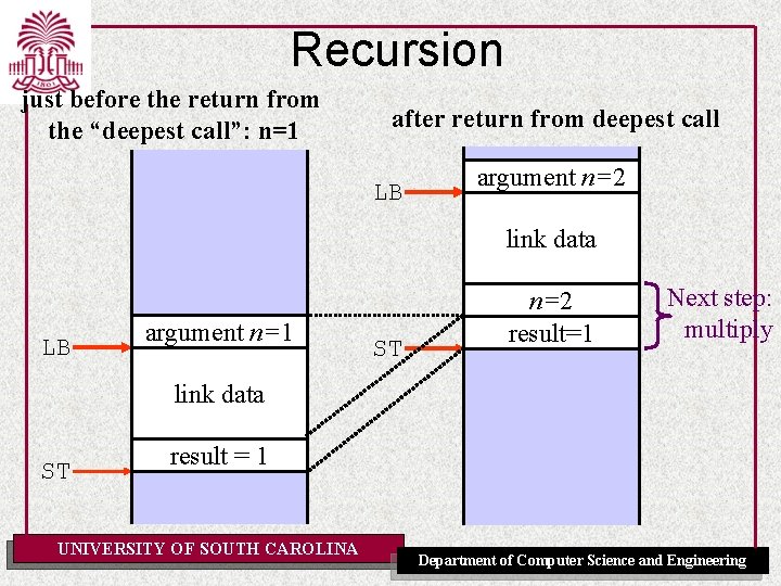 Recursion just before the return from the “deepest call”: n=1 after return from deepest