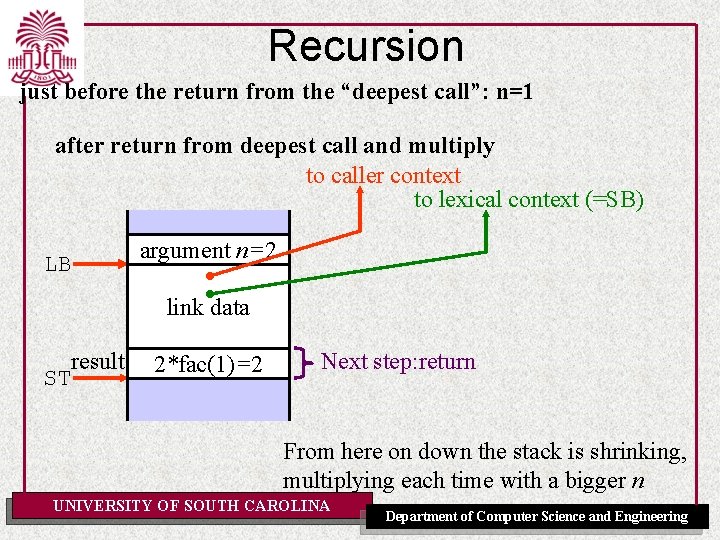 Recursion just before the return from the “deepest call”: n=1 after return from deepest