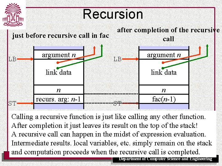 Recursion just before recursive call in fac LB ST argument n after completion of