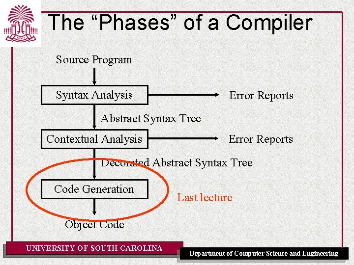 The “Phases” of a Compiler Source Program Syntax Analysis Error Reports Abstract Syntax Tree