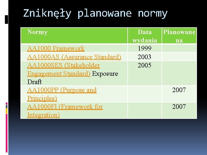 Zniknęły planowane normy Normy AA 1000 Framework AA 1000 AS (Assurance Standard) AA 1000