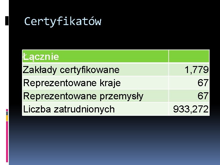 Certyfikatów Łącznie Zakłady certyfikowane Reprezentowane kraje Reprezentowane przemysły Liczba zatrudnionych 1, 779 67 67