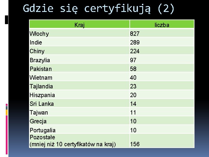 Gdzie się certyfikują (2) Kraj liczba Włochy 827 Indie 289 Chiny 224 Brazylia 97