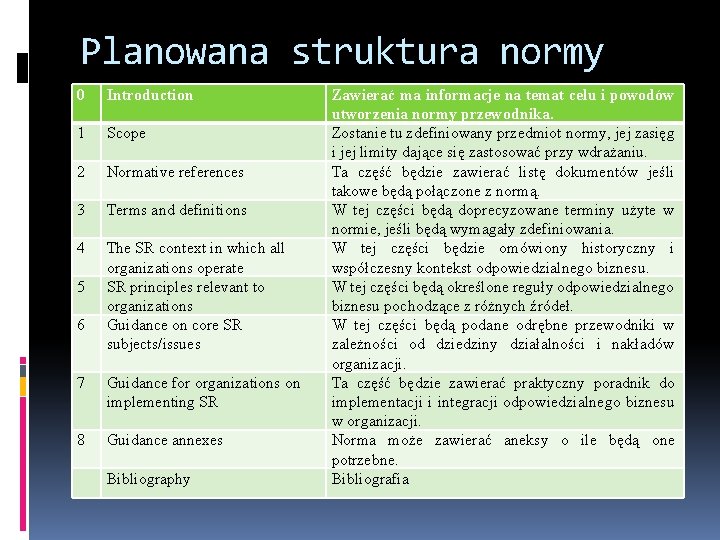 Planowana struktura normy 0 Introduction 1 Scope 2 Normative references 3 Terms and definitions