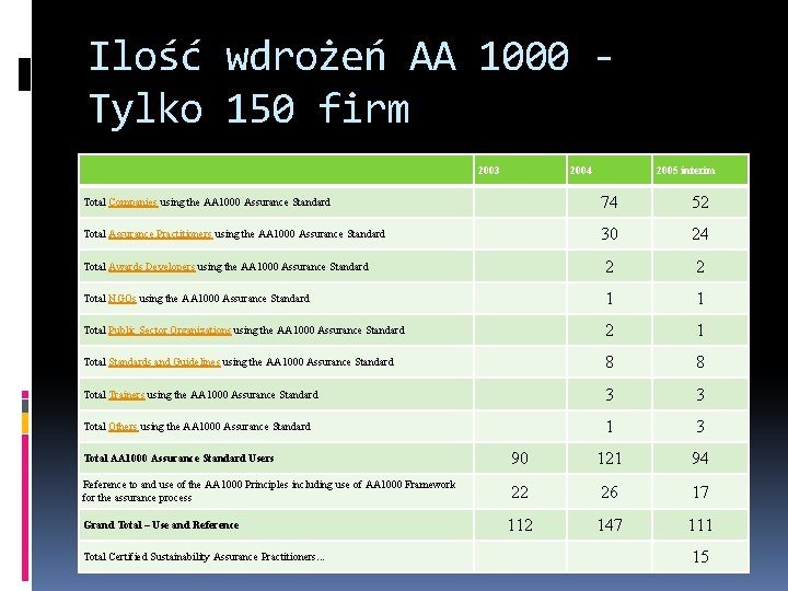 Ilość wdrożeń AA 1000 Tylko 150 firm 2003 2004 2005 interim Total Companies using Ilość wdrożeń AA 1000 Tylko 150 firm 2003 2004 2005 interim Total Companies using