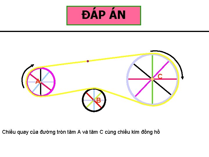 ĐÁP ÁN C A B Chiều quay của đường tròn tâm A và tâm