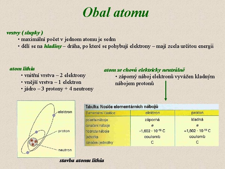 Obal atomu vrstvy ( slupky ) • maximální počet v jednom atomu je sedm