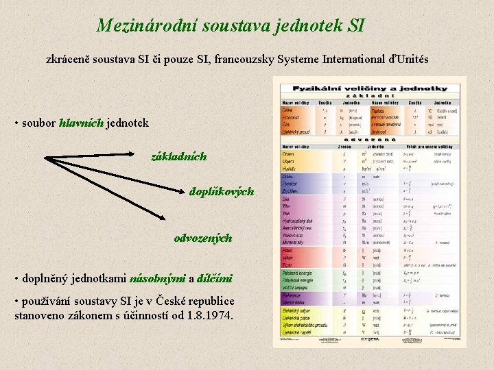 Mezinárodní soustava jednotek SI zkráceně soustava SI či pouze SI, francouzsky Systeme International ďUnités