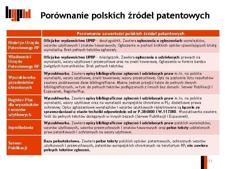 Porównanie polskich źródeł patentowych Porównanie zawartości polskich źródeł patentowych Biuletyn Urzędu Patentowego RP Oficjalne