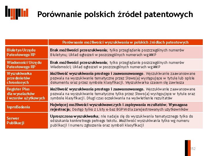 Porównanie polskich źródeł patentowych Porównanie możliwości wyszukiwania w polskich źródłach patentowych Biuletyn Urzędu Patentowego