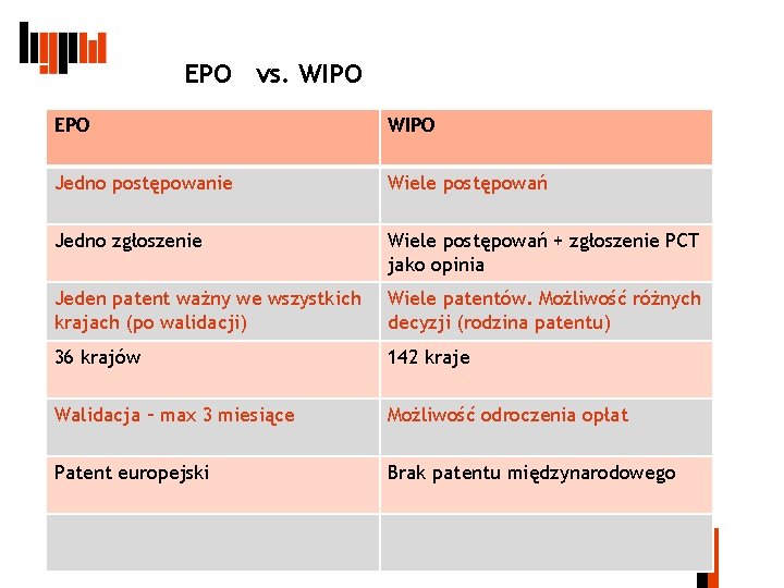 EPO vs. WIPO EPO WIPO Jedno postępowanie Wiele postępowań Jedno zgłoszenie Wiele postępowań +