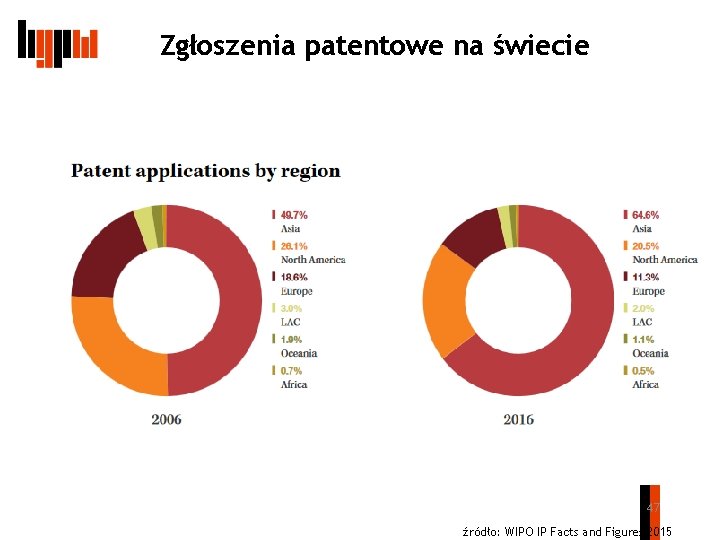 Zgłoszenia patentowe na świecie 47 źródło: WIPO IP Facts and Figures 2015 