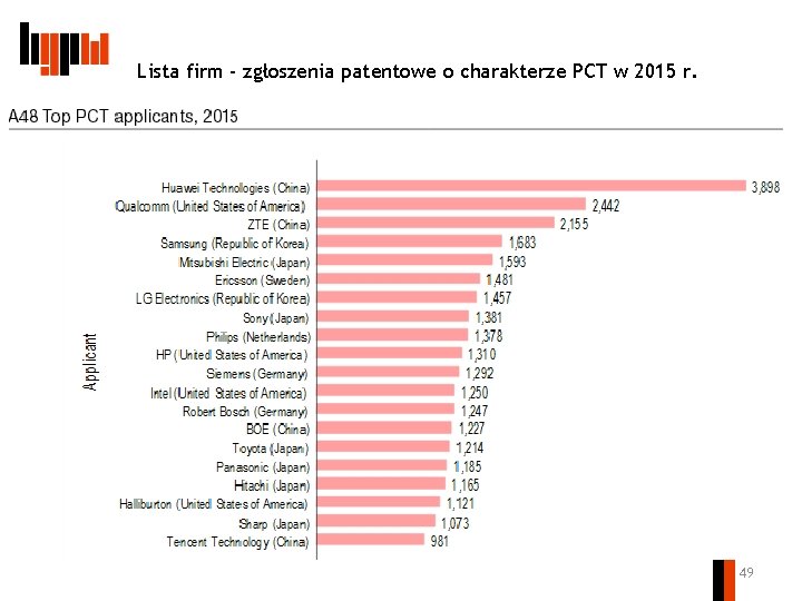 Lista firm - zgłoszenia patentowe o charakterze PCT w 2015 r. 49 