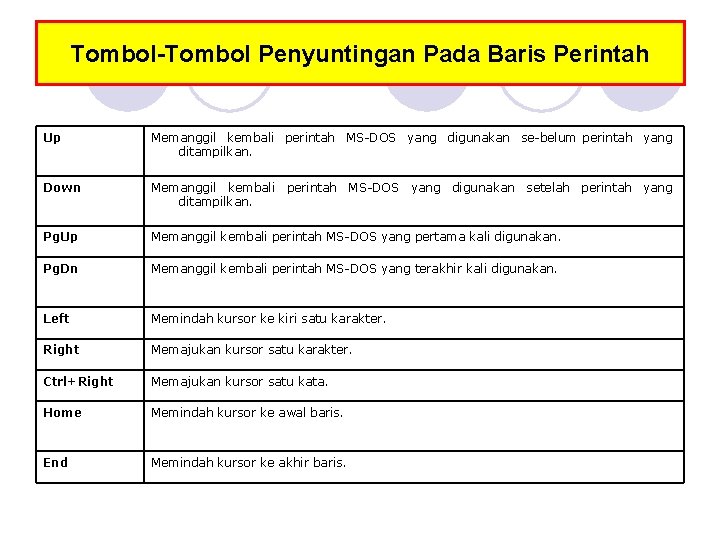 Tombol-Tombol Penyuntingan Pada Baris Perintah Up Memanggil kembali perintah MS DOS yang digunakan se