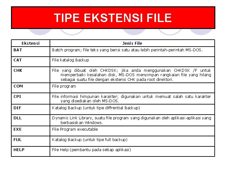 TIPE EKSTENSI FILE Ekstensi Jenis File BAT Batch program; file teks yang berisi satu