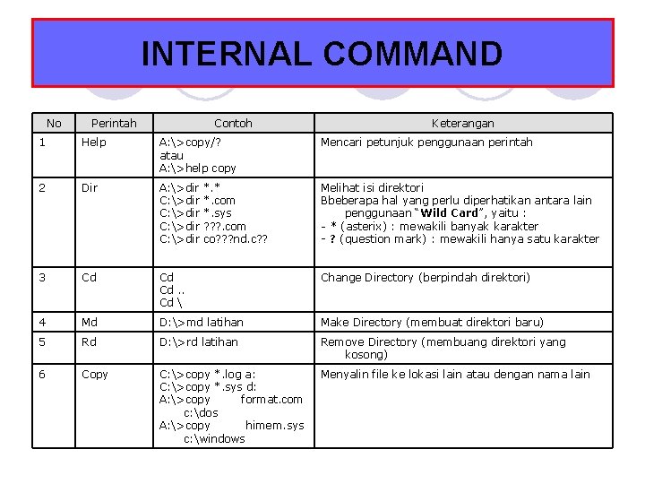 INTERNAL COMMAND No Perintah Contoh Keterangan 1 Help A: >copy/? atau A: >help copy