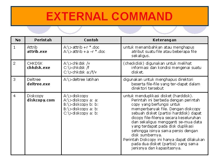 EXTERNAL COMMAND No Perintah Contoh Keterangan 1 Attrib attrib. exe A: >attrib +r *.