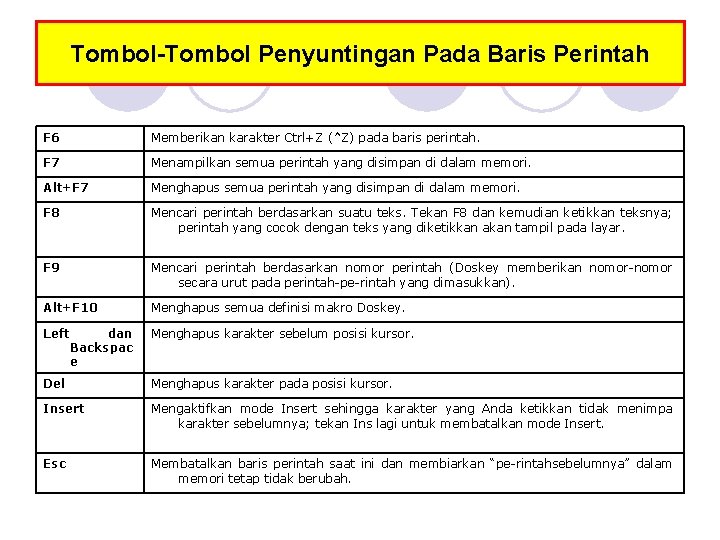Tombol-Tombol Penyuntingan Pada Baris Perintah F 6 Memberikan karakter Ctrl+Z ( ^Z) pada baris