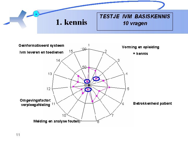 1. kennis TESTJE IVM BASISKENNIS 10 vragen Geïnformatiseerd systeem Vorming en opleiding Ivm leveren