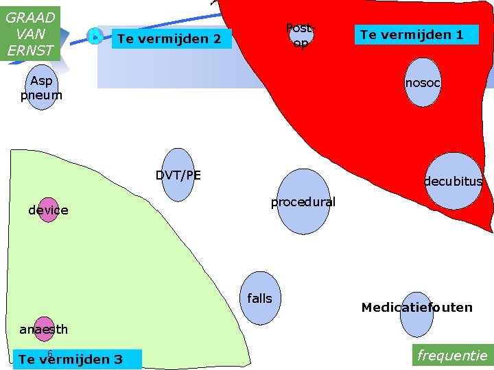 GRAAD VAN ERNST Postop Te vermijden 2 Asp pneum nosoc DVT/PE device Te vermijden