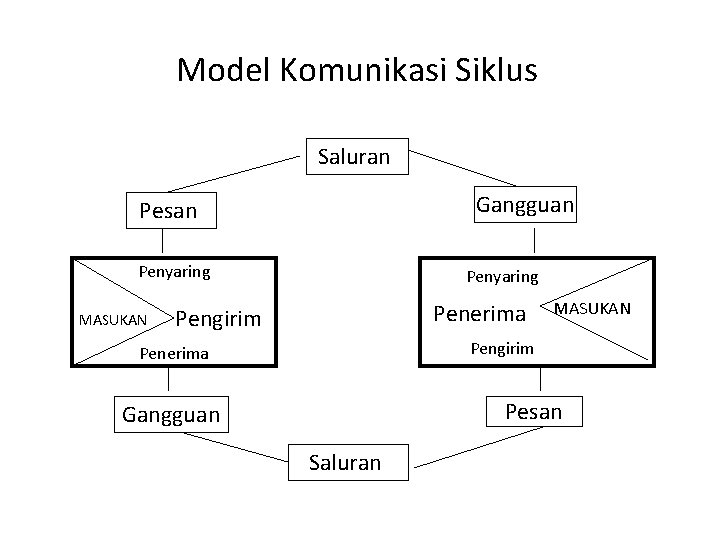 Model Komunikasi Siklus Saluran Gangguan Pesan Penyaring MASUKAN Penyaring Penerima Pengirim MASUKAN Pengirim Penerima