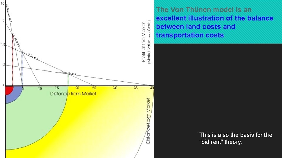 The Von Thünen model is an excellent illustration of the balance between land costs