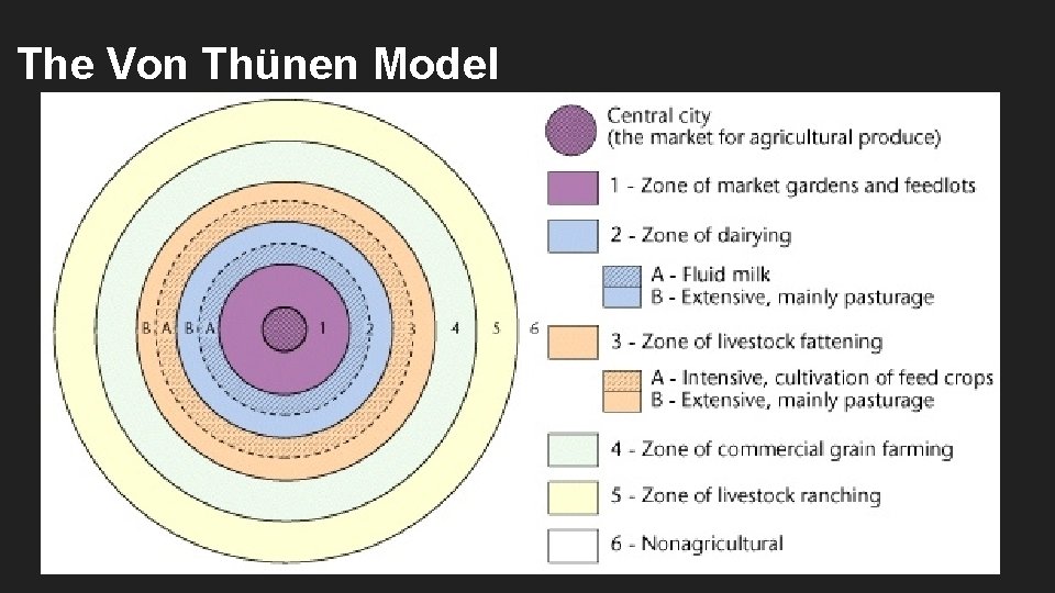 The Von Thünen Model 
