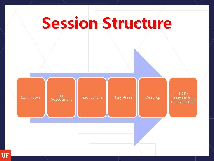 Session Structure 50 minutes Pre. Assessment Introductions 4 Key Areas Wrap-up Postassessment sent via