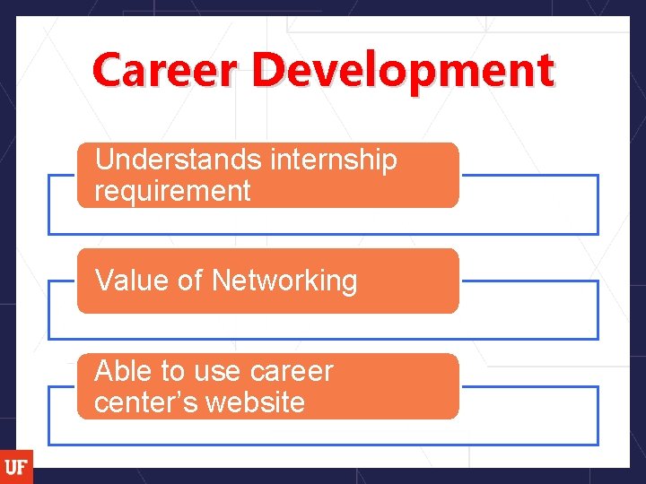 Career Development Understands internship requirement Value of Networking Able to use career center’s website