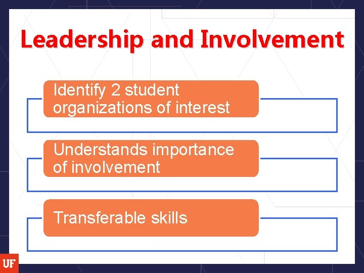 Leadership and Involvement Identify 2 student organizations of interest Understands importance of involvement Transferable