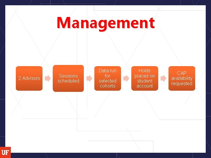 Management 2 Advisors Sessions scheduled Data run for selected cohorts Holds placed on student