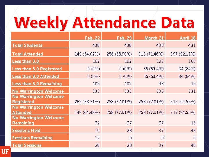 Weekly Attendance Data Feb. 22 Feb. 29 March 21 April 18 Total Students 438